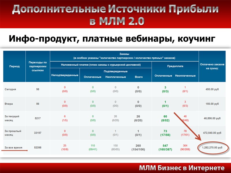 Дополнительные Источники Прибыли  в МЛМ 2.0 Инфо-продукт, платные вебинары, коучинг